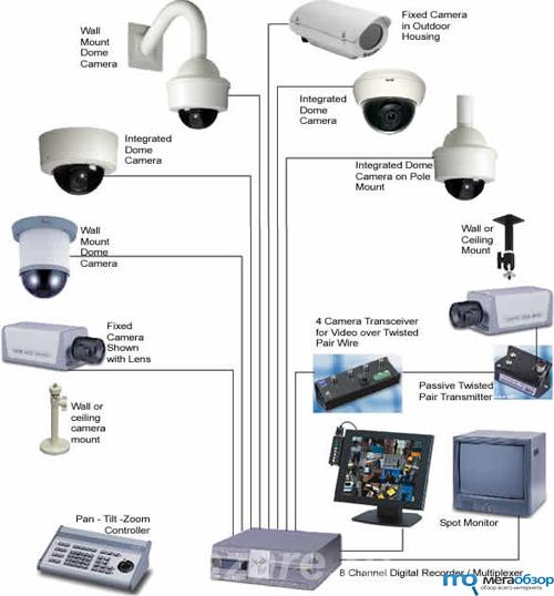 Установка Охранной Сигнализации и Видеонаблюдения