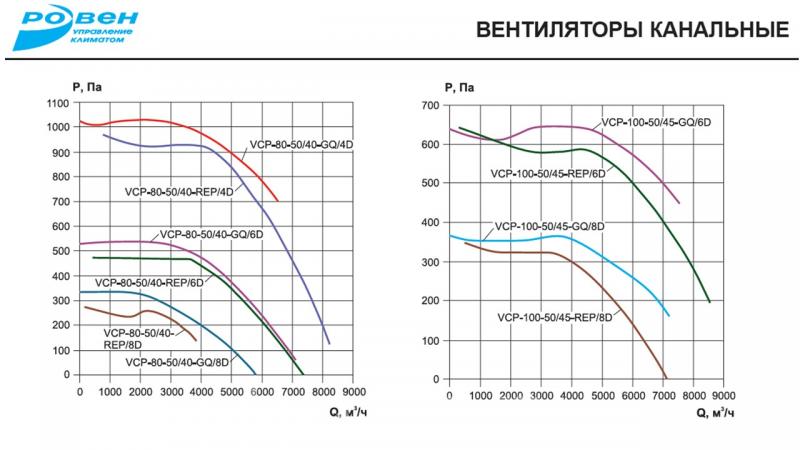 Вентилятор канальный VCP 80-50 40-GQ 6D,  Казань